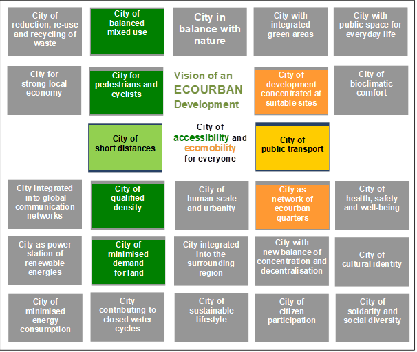 Figure: The vision of an ECOURBAN development